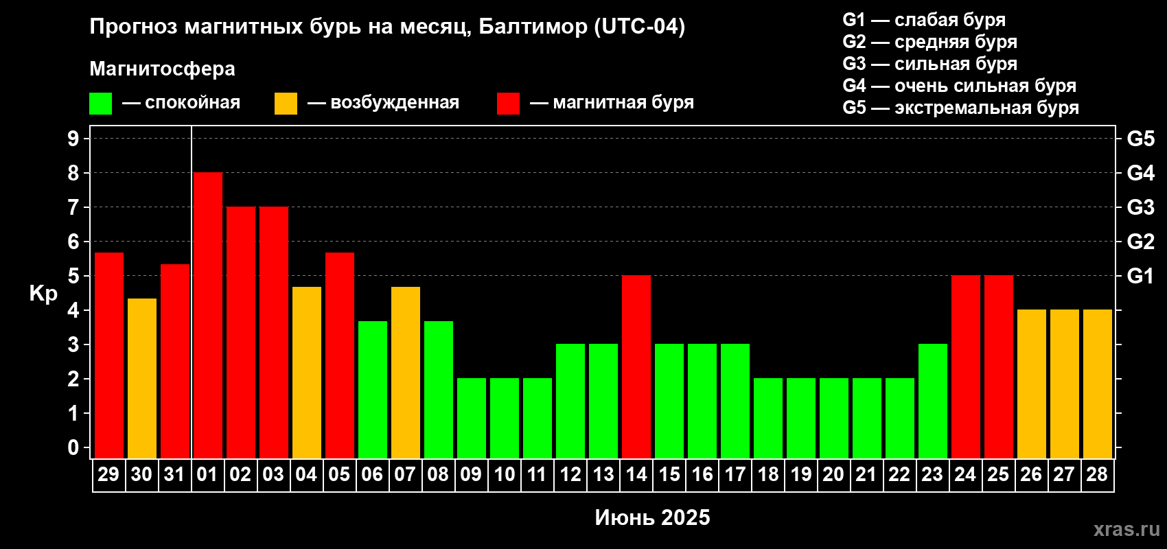 Прогноз максимального суточного геомагнитного индекса Kp на <b>1 месяц</b> (31 день) <b>с 29 мая по 28 июня 2025 г</b>