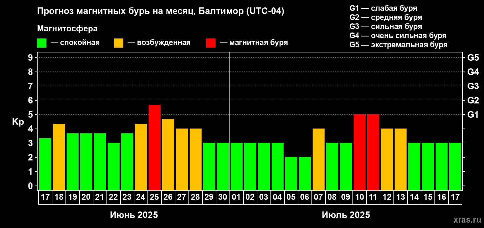Прогноз максимального суточного геомагнитного индекса Kp на <b>1 месяц</b> (31 день) <b>с 17 июня по 17 июля 2025 г</b>
