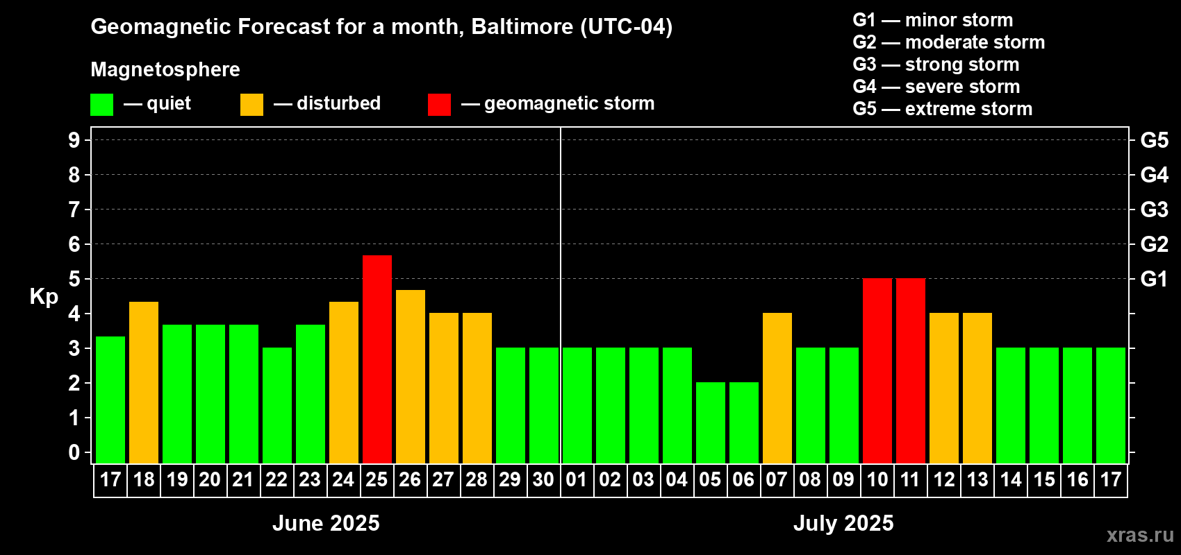 Forecast of the daily maximal value of geomagnetic index Kp for <b>1 month</b> (31 days) <b>from Jun 17, 2025 to Jul 17, 2025</b>