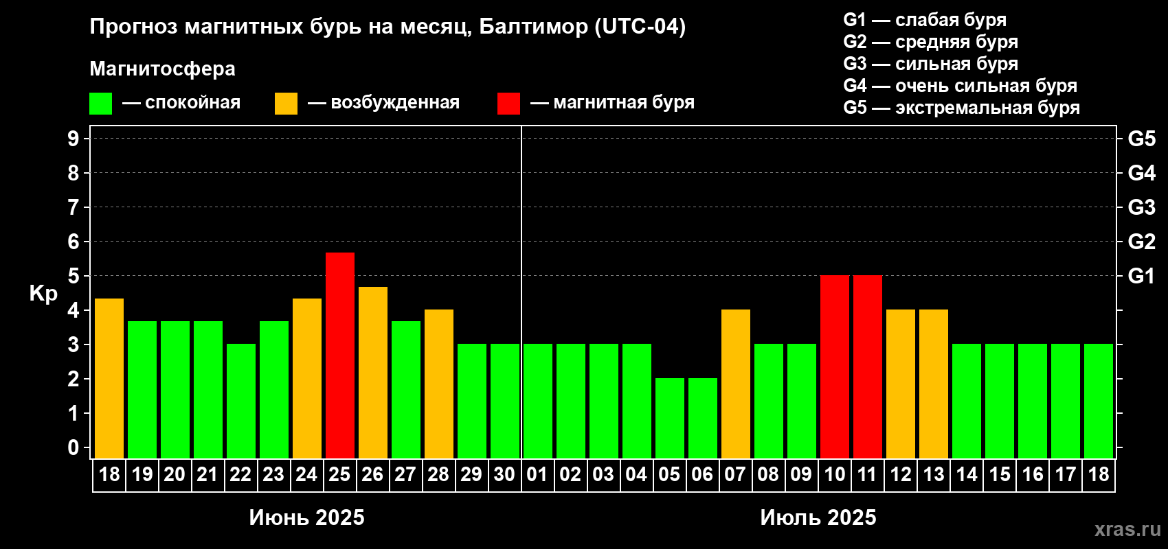 Прогноз максимального суточного геомагнитного индекса Kp на <b>1 месяц</b> (31 день) <b>с 18 июня по 18 июля 2025 г</b>