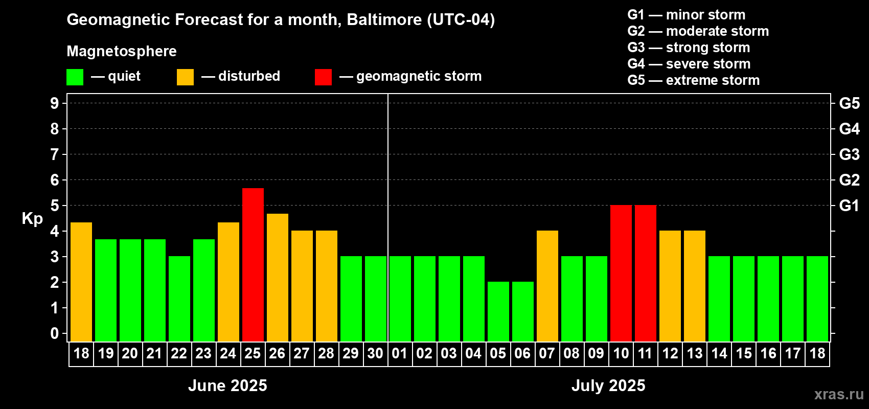 Forecast of the daily maximal value of geomagnetic index Kp for <b>1 month</b> (31 days) <b>from Jun 18, 2025 to Jul 18, 2025</b>
