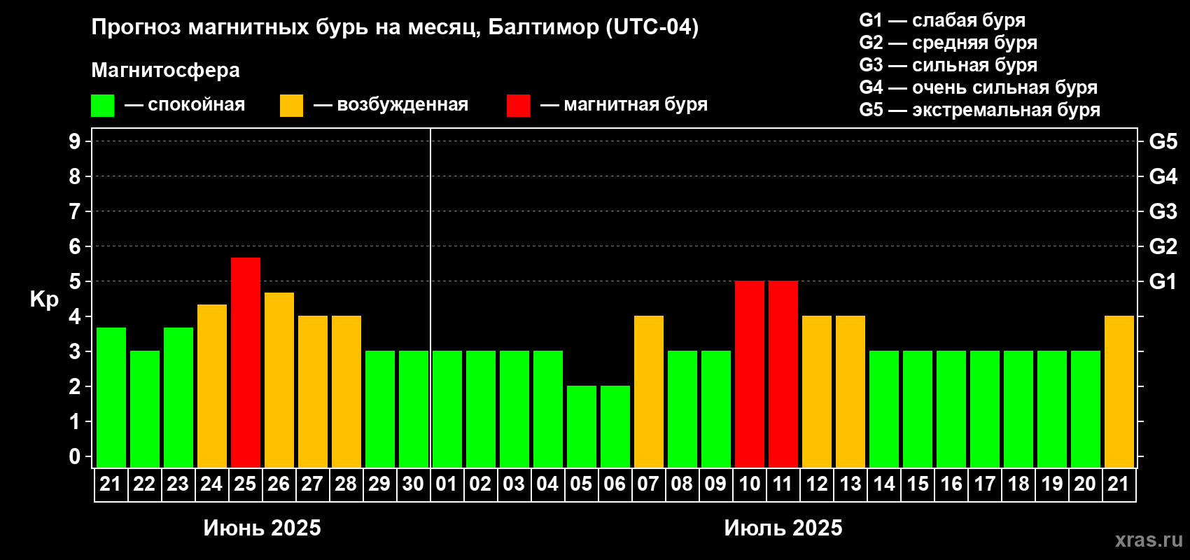 Прогноз максимального суточного геомагнитного индекса Kp на <b>1 месяц</b> (31 день) <b>с 21 июня по 21 июля 2025 г</b>