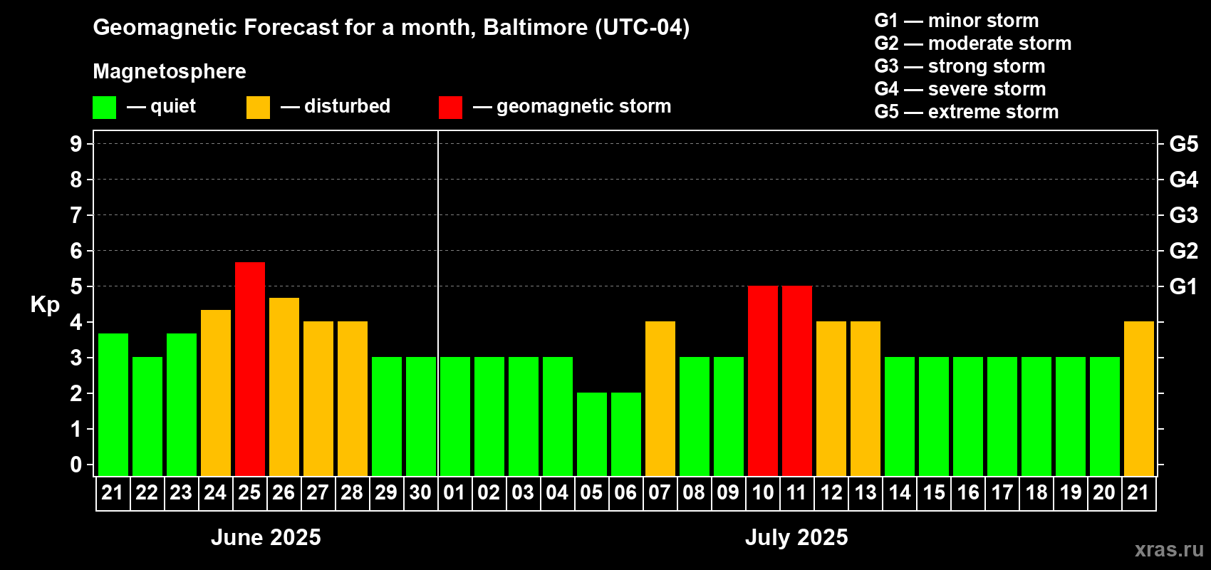 Forecast of the daily maximal value of geomagnetic index Kp for <b>1 month</b> (31 days) <b>from Jun 21, 2025 to Jul 21, 2025</b>