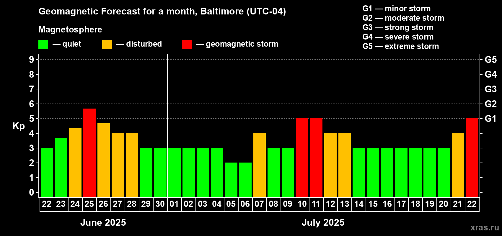 Forecast of the daily maximal value of geomagnetic index Kp for <b>1 month</b> (31 days) <b>from Jun 22, 2025 to Jul 22, 2025</b>