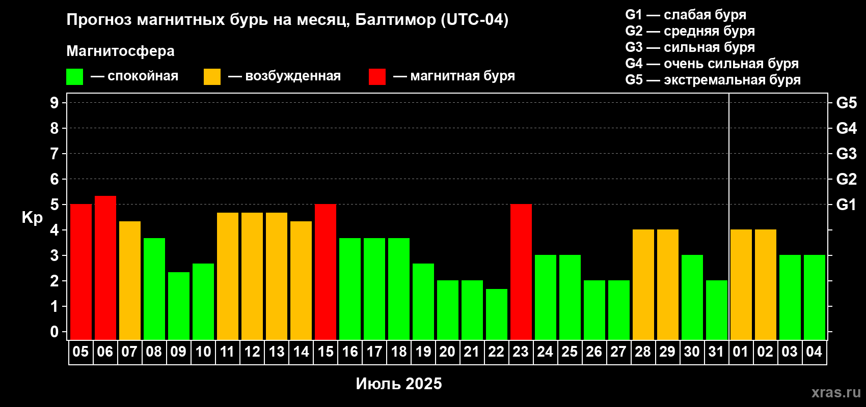 Прогноз максимального суточного геомагнитного индекса Kp на <b>1 месяц</b> (31 день) <b>с 05 июля по 04 августа 2025 г</b>