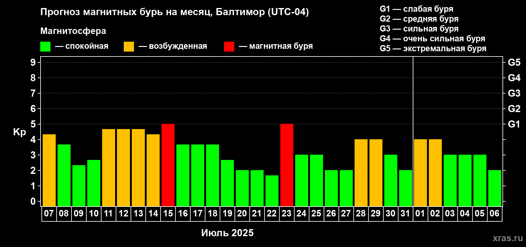 Прогноз максимального суточного геомагнитного индекса Kp на <b>1 месяц</b> (31 день) <b>с 07 июля по 06 августа 2025 г</b>