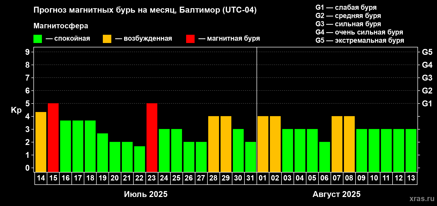 Прогноз максимального суточного геомагнитного индекса Kp на <b>1 месяц</b> (31 день) <b>с 14 июля по 13 августа 2025 г</b>