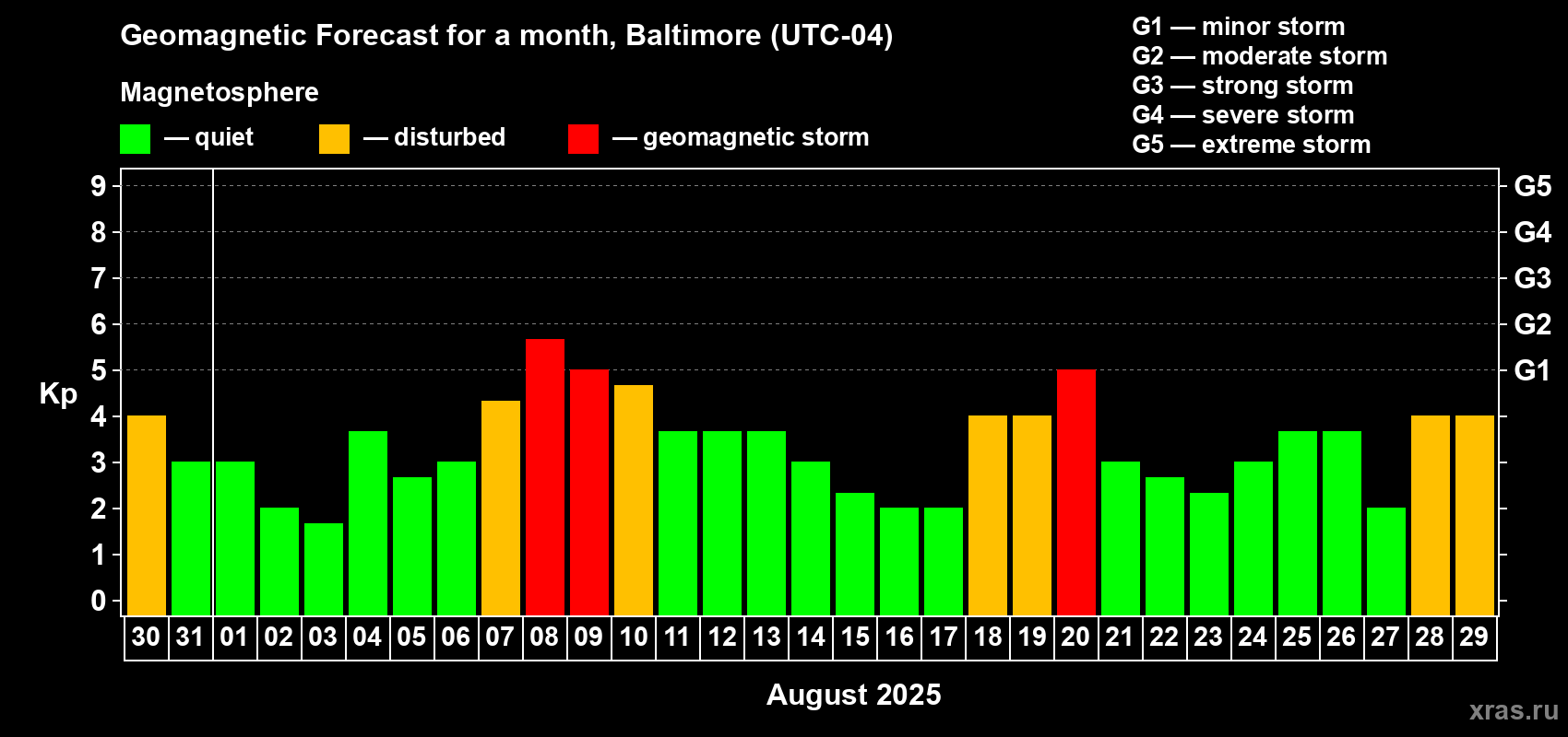 Forecast of the daily maximal value of geomagnetic index Kp for <b>1 month</b> (31 days) <b>from Jul 30, 2025 to Aug 29, 2025</b>