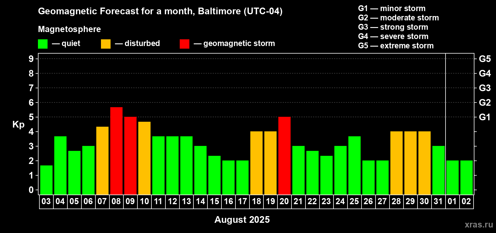 Forecast of the daily maximal value of geomagnetic index Kp for <b>1 month</b> (31 days) <b>from Aug 03, 2025 to Sep 02, 2025</b>