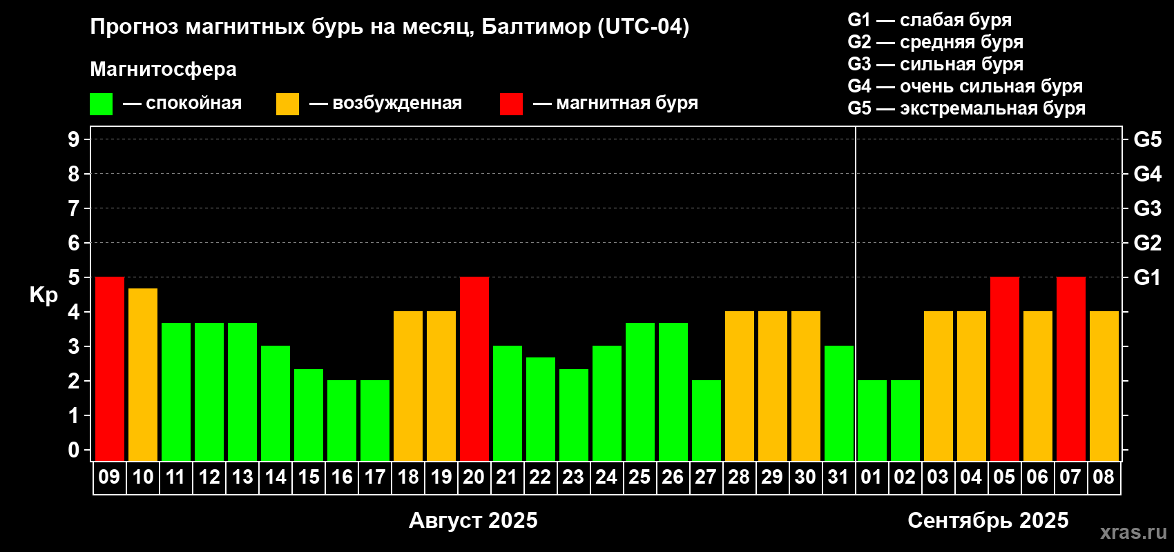 Прогноз максимального суточного геомагнитного индекса Kp на <b>1 месяц</b> (31 день) <b>с 09 августа по 08 сентября 2025 г</b>