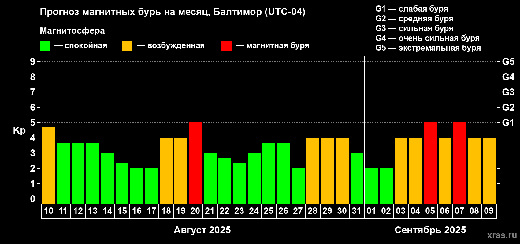 Прогноз максимального суточного геомагнитного индекса Kp на <b>1 месяц</b> (31 день) <b>с 10 августа по 09 сентября 2025 г</b>