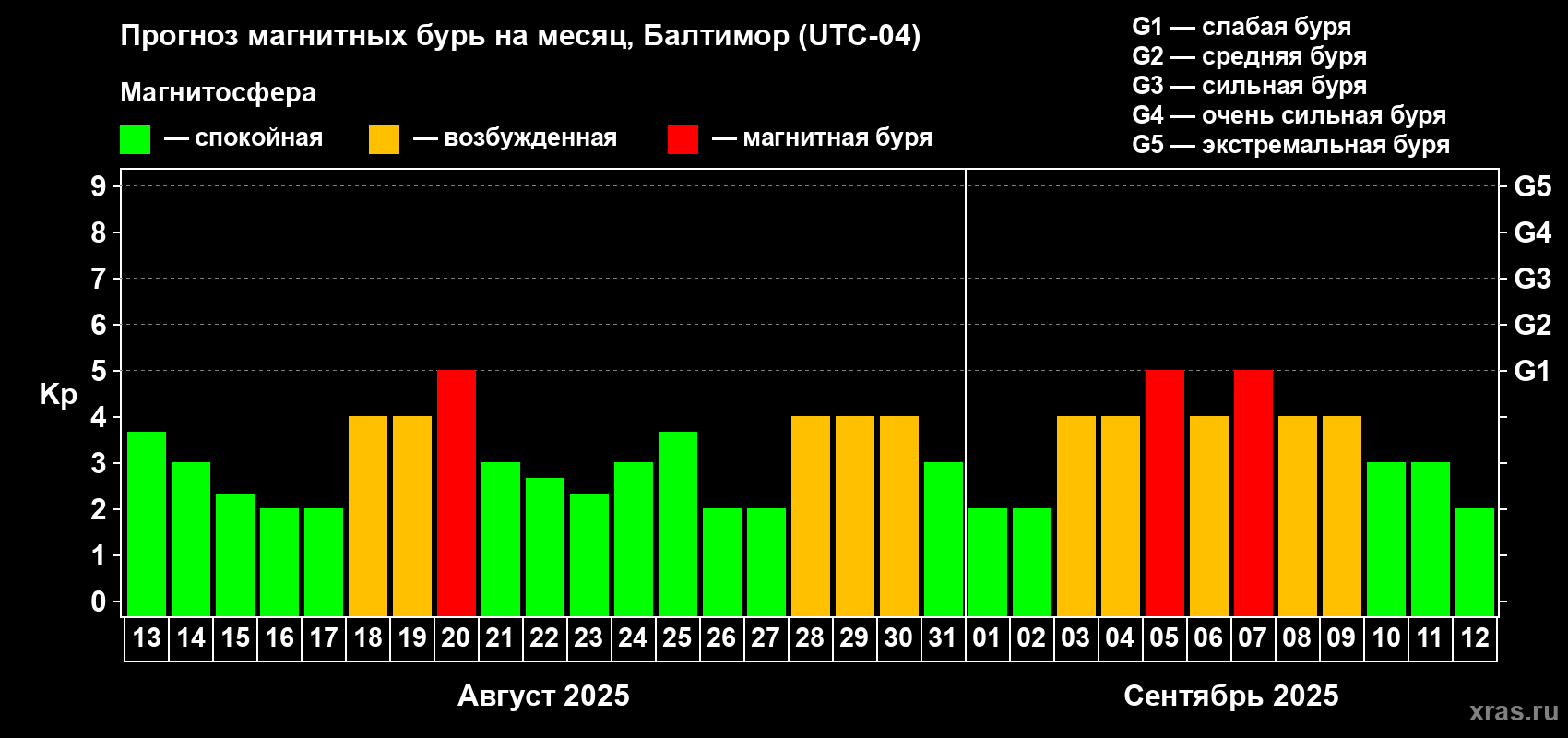 Прогноз максимального суточного геомагнитного индекса Kp на <b>1 месяц</b> (31 день) <b>с 13 августа по 12 сентября 2025 г</b>