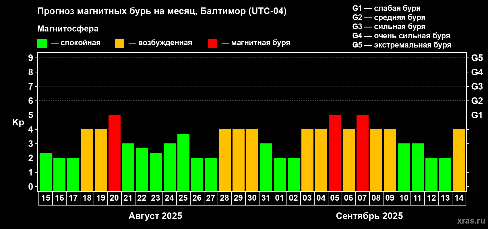 Прогноз максимального суточного геомагнитного индекса Kp на <b>1 месяц</b> (31 день) <b>с 15 августа по 14 сентября 2025 г</b>
