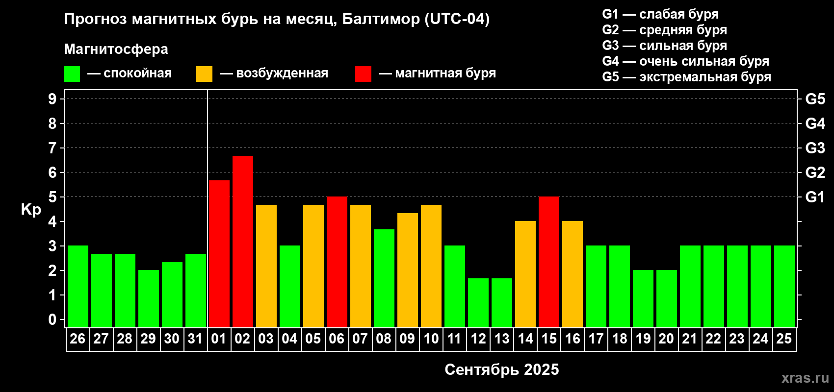 Прогноз максимального суточного геомагнитного индекса Kp на <b>1 месяц</b> (31 день) <b>с 26 августа по 25 сентября 2025 г</b>