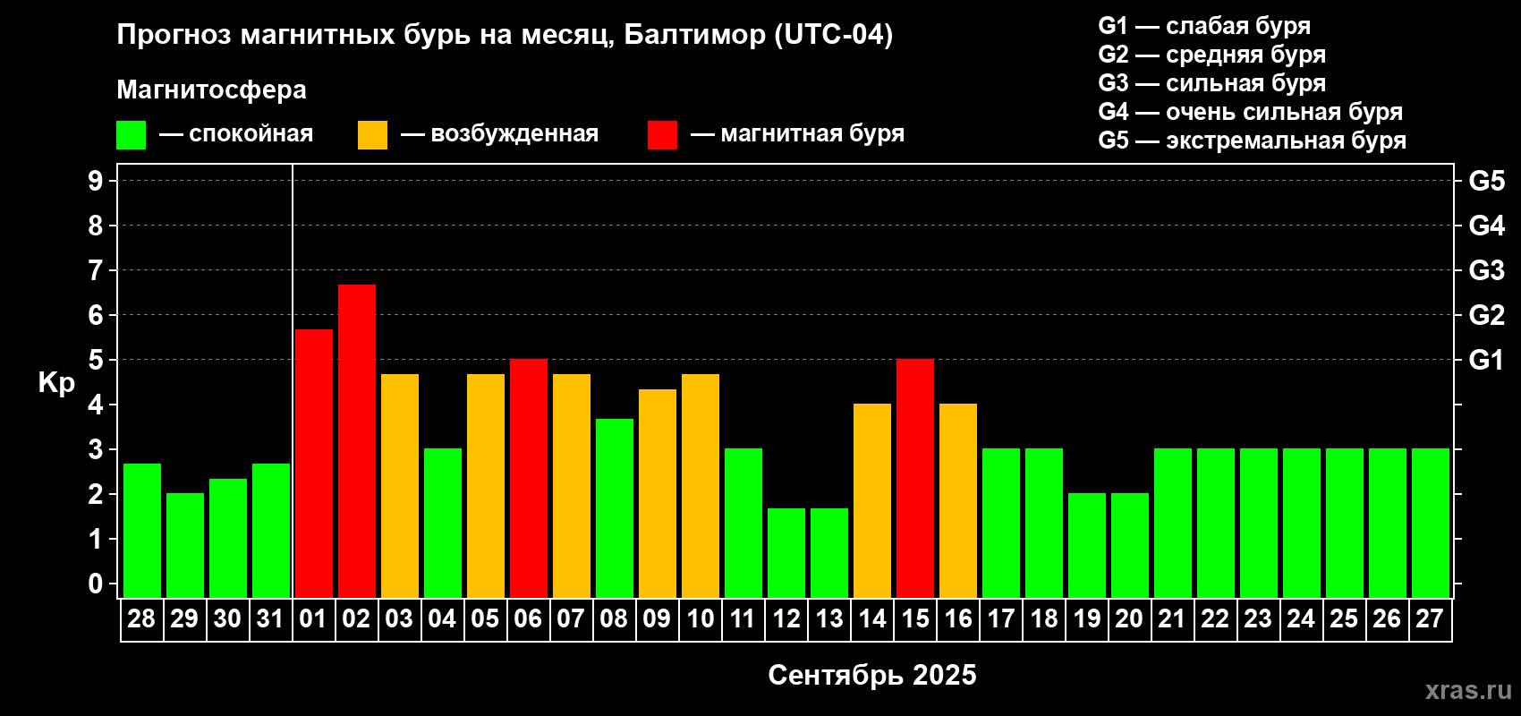 Прогноз максимального суточного геомагнитного индекса Kp на <b>1 месяц</b> (31 день) <b>с 28 августа по 27 сентября 2025 г</b>