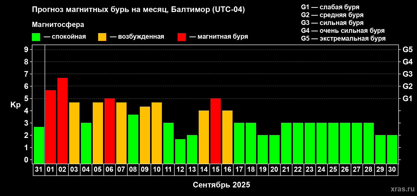 Прогноз максимального суточного геомагнитного индекса Kp на <b>1 месяц</b> (31 день) <b>с 31 августа по 30 сентября 2025 г</b>