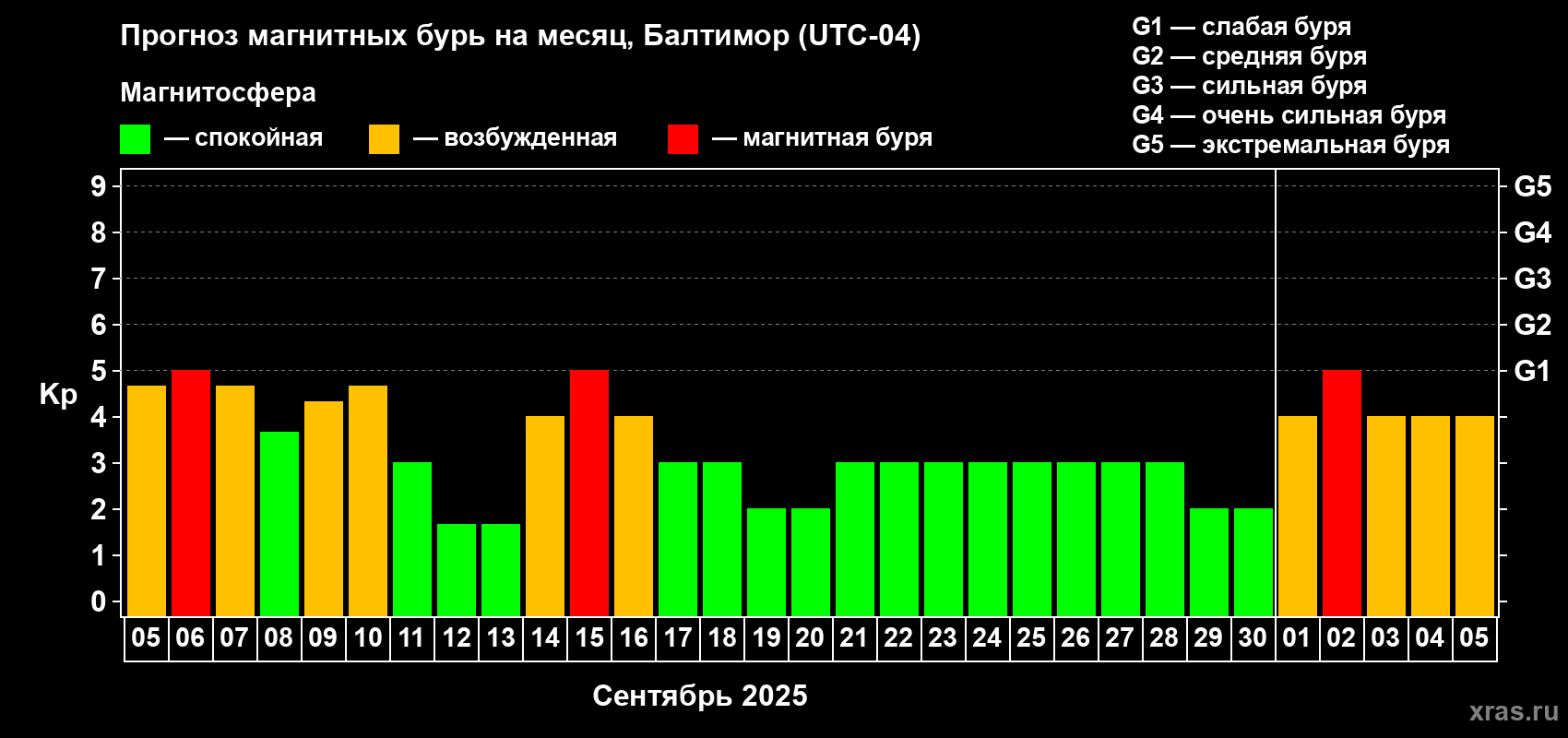 Прогноз максимального суточного геомагнитного индекса Kp на <b>1 месяц</b> (31 день) <b>с 05 сентября по 05 октября 2025 г</b>