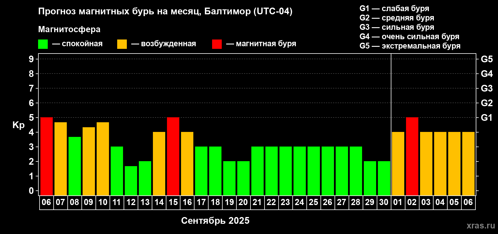 Прогноз максимального суточного геомагнитного индекса Kp на <b>1 месяц</b> (31 день) <b>с 06 сентября по 06 октября 2025 г</b>