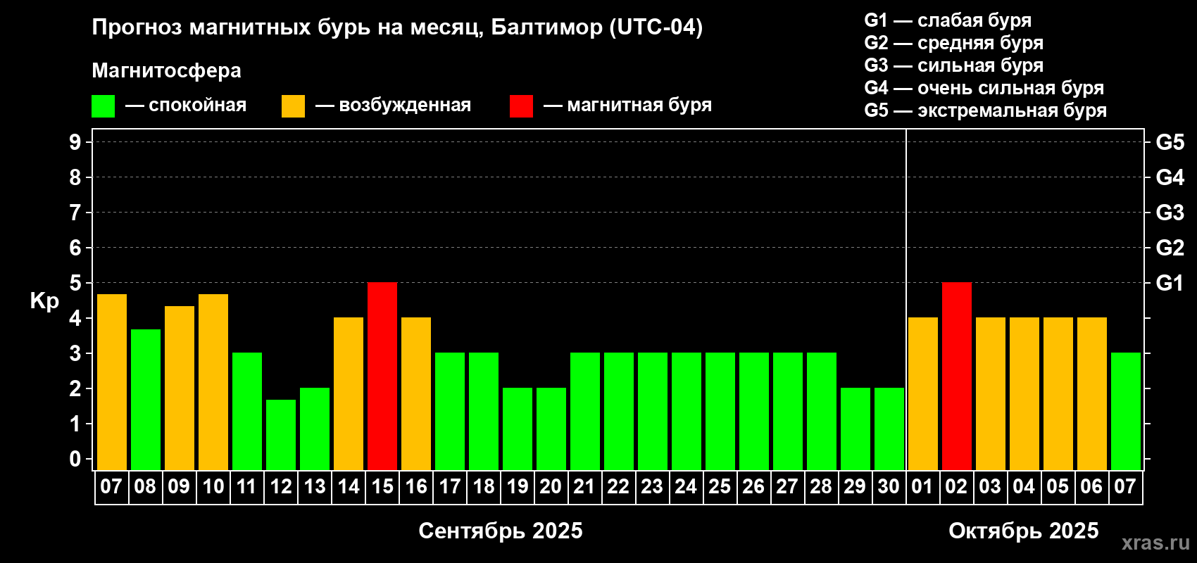Прогноз максимального суточного геомагнитного индекса Kp на <b>1 месяц</b> (31 день) <b>с 07 сентября по 07 октября 2025 г</b>