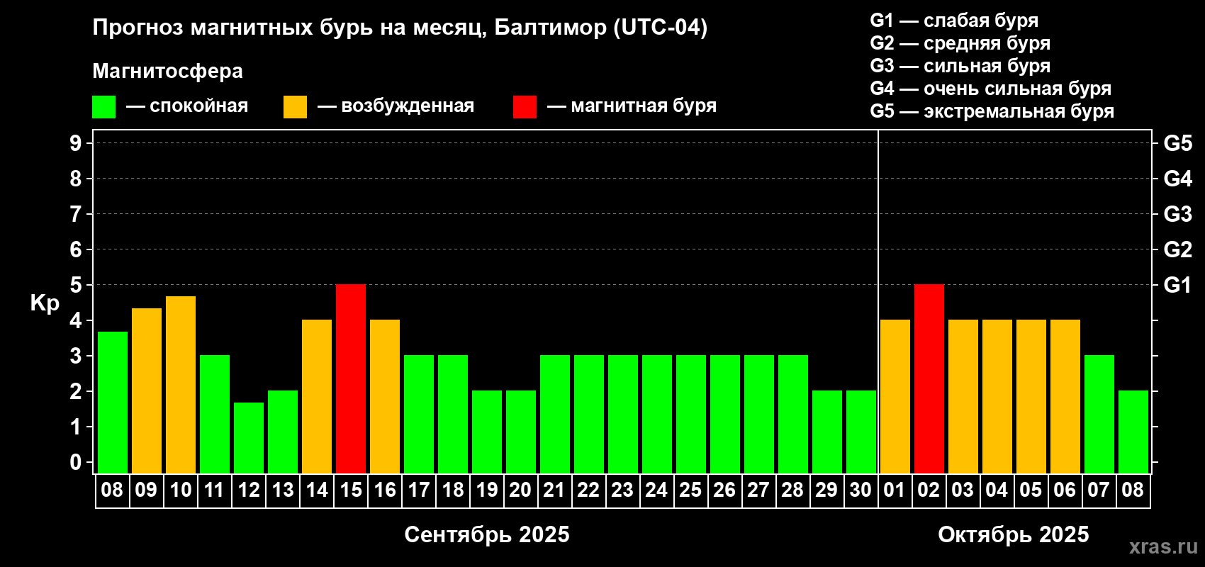 Прогноз максимального суточного геомагнитного индекса Kp на <b>1 месяц</b> (31 день) <b>с 08 сентября по 08 октября 2025 г</b>