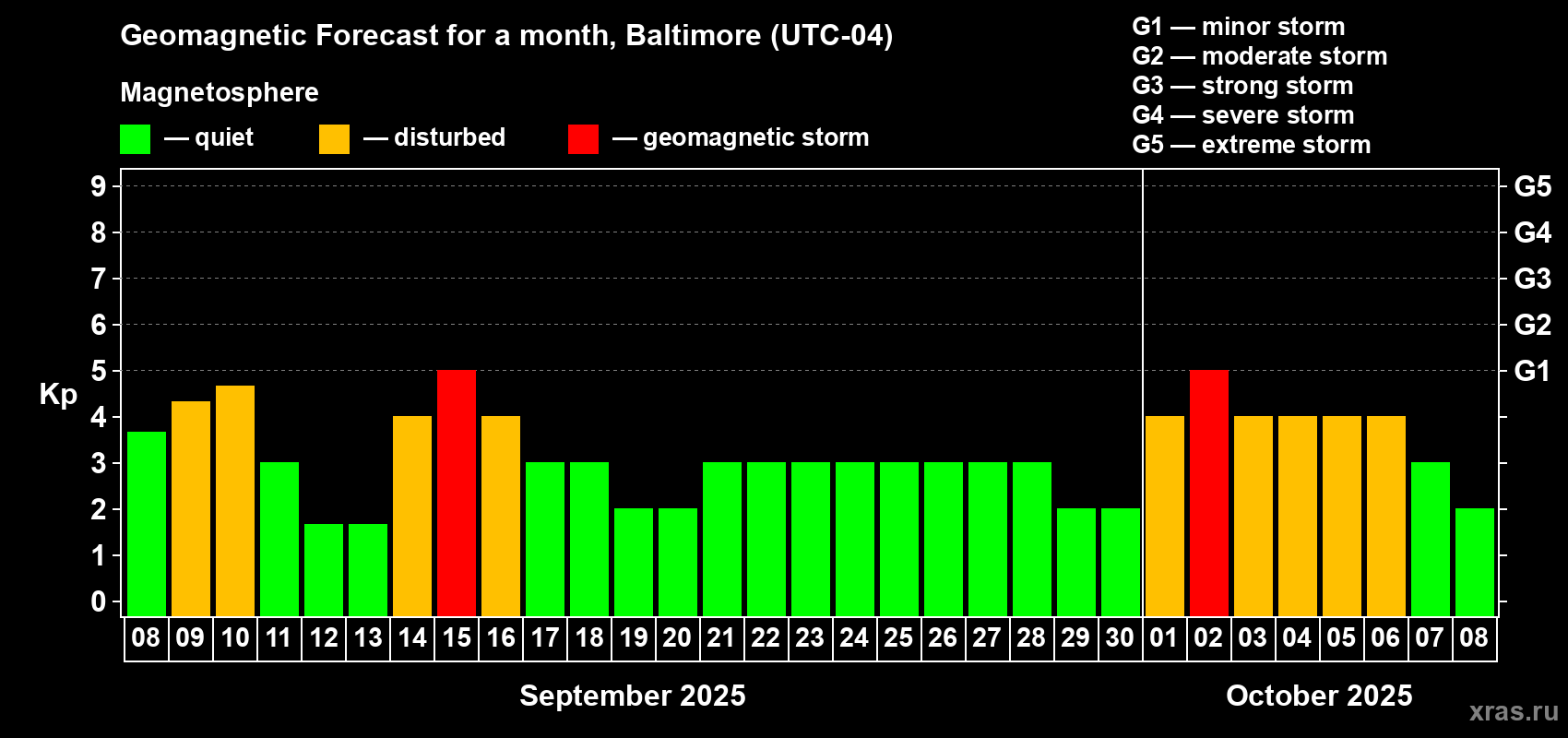 Forecast of the daily maximal value of geomagnetic index Kp for <b>1 month</b> (31 days) <b>from Sep 08, 2025 to Oct 08, 2025</b>