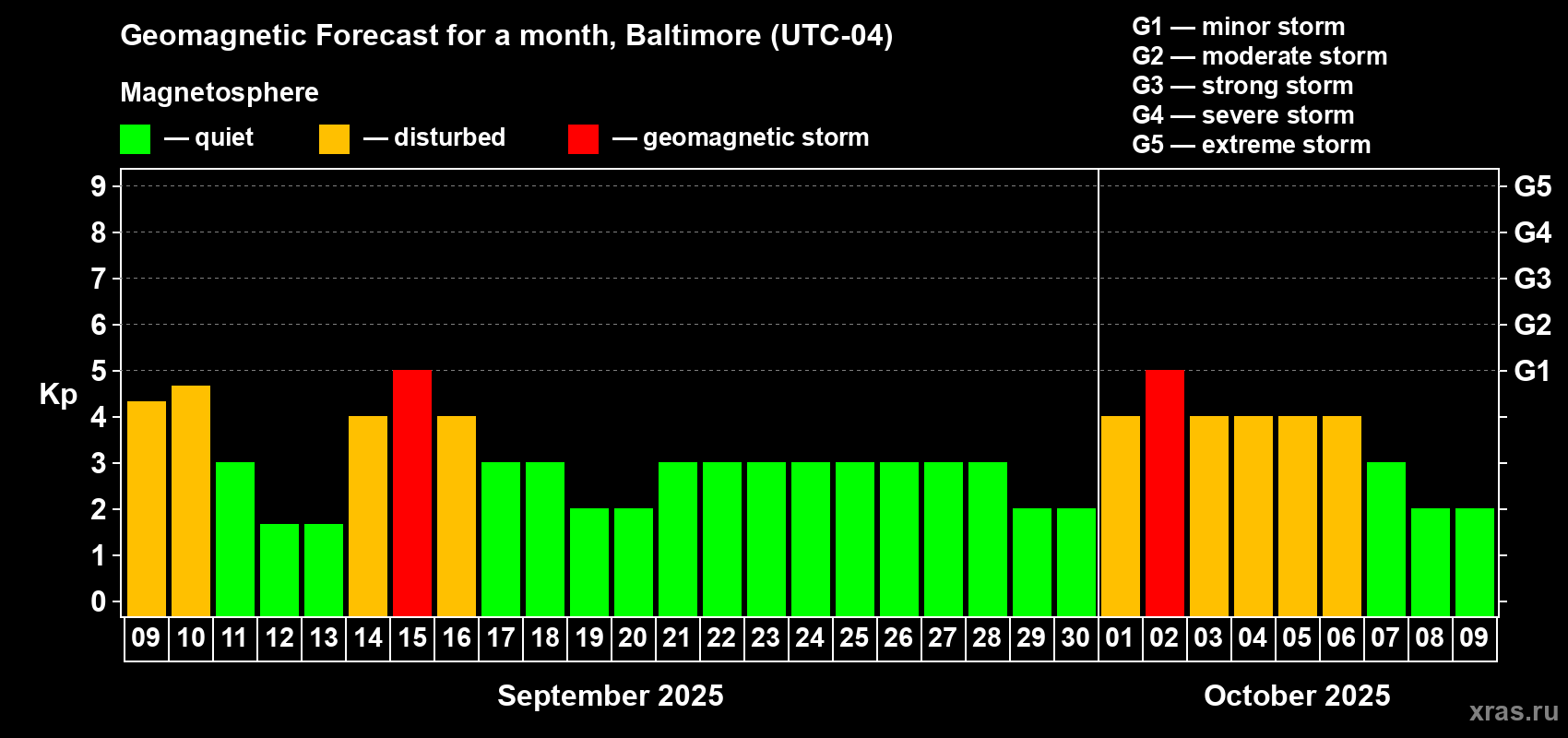 Forecast of the daily maximal value of geomagnetic index Kp for <b>1 month</b> (31 days) <b>from Sep 09, 2025 to Oct 09, 2025</b>