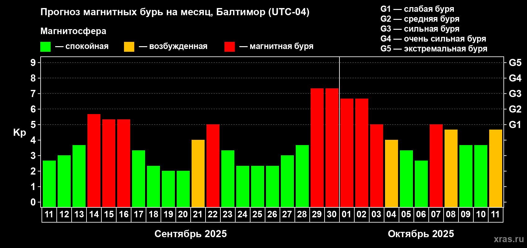 Прогноз максимального суточного геомагнитного индекса Kp на <b>1 месяц</b> (31 день) <b>с 11 сентября по 11 октября 2025 г</b>
