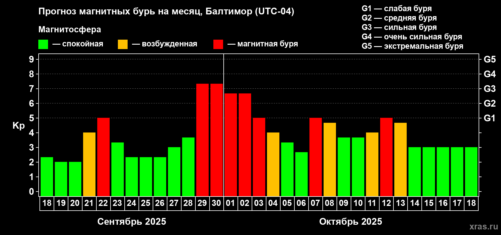 Прогноз максимального суточного геомагнитного индекса Kp на <b>1 месяц</b> (31 день) <b>с 18 сентября по 18 октября 2025 г</b>