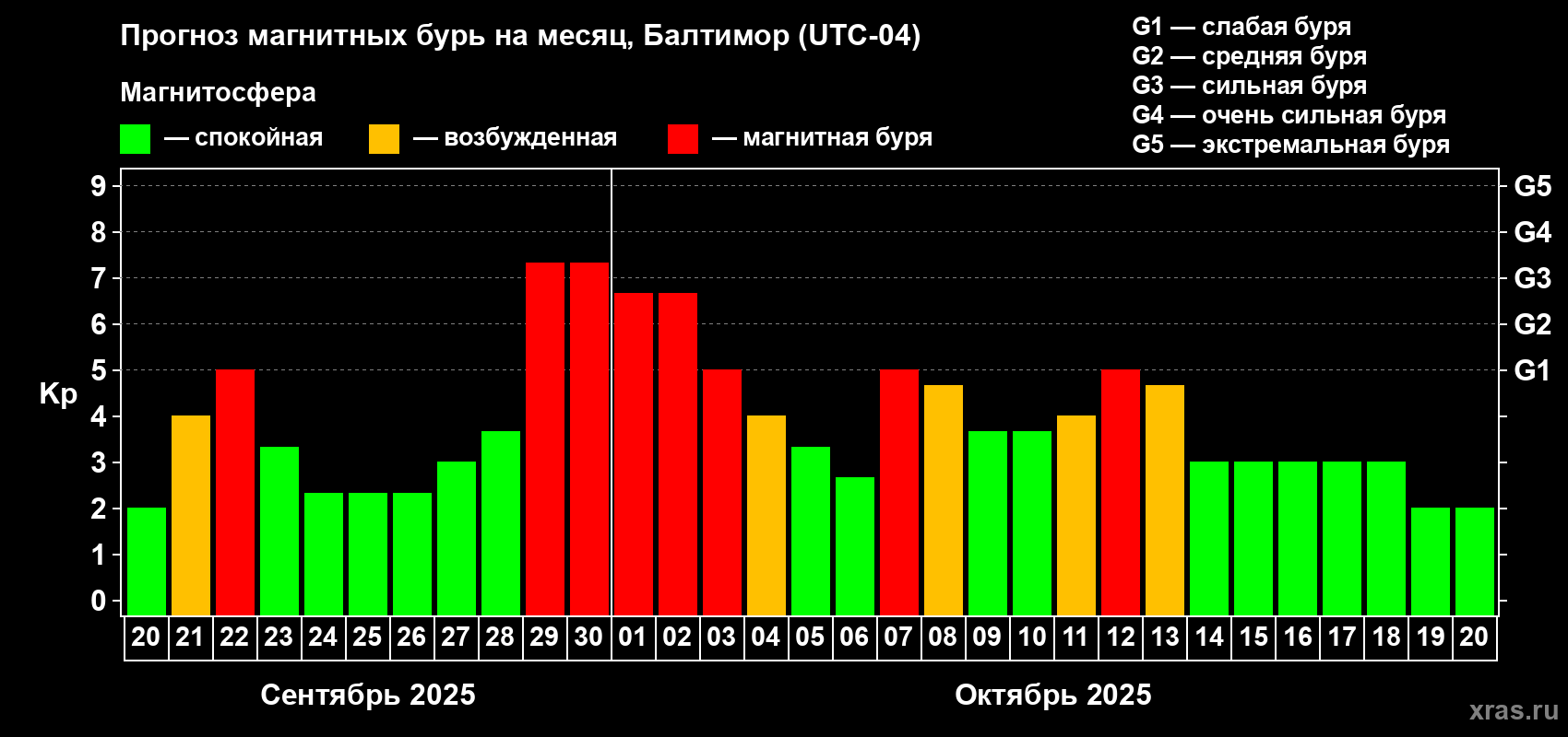 Прогноз максимального суточного геомагнитного индекса Kp на <b>1 месяц</b> (31 день) <b>с 20 сентября по 20 октября 2025 г</b>