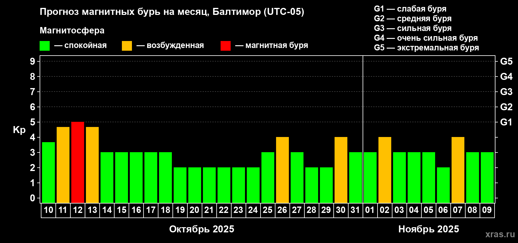 Прогноз максимального суточного геомагнитного индекса Kp на <b>1 месяц</b> (31 день) <b>с 10 октября по 09 ноября 2025 г</b>