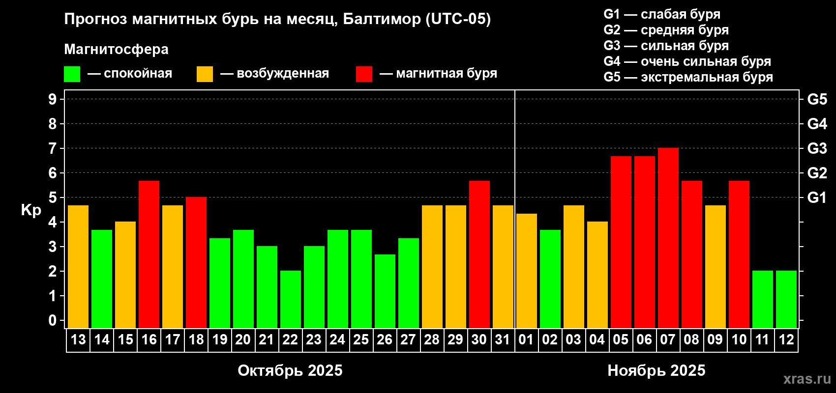 Прогноз максимального суточного геомагнитного индекса Kp на <b>1 месяц</b> (31 день) <b>с 13 октября по 12 ноября 2025 г</b>