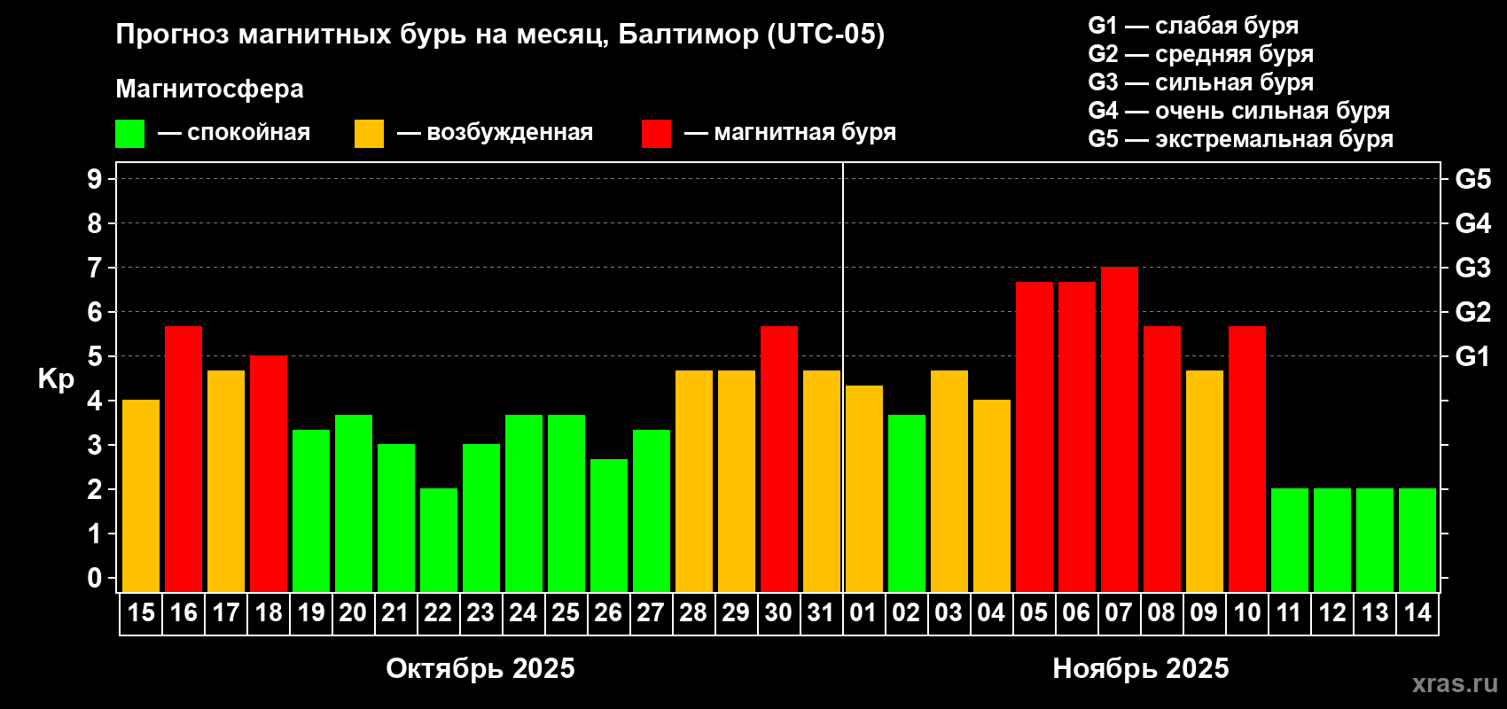 Прогноз максимального суточного геомагнитного индекса Kp на <b>1 месяц</b> (31 день) <b>с 15 октября по 14 ноября 2025 г</b>