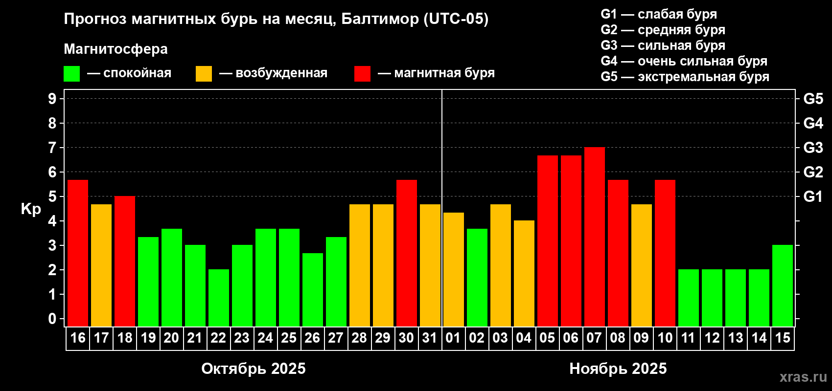 Прогноз максимального суточного геомагнитного индекса Kp на <b>1 месяц</b> (31 день) <b>с 16 октября по 15 ноября 2025 г</b>
