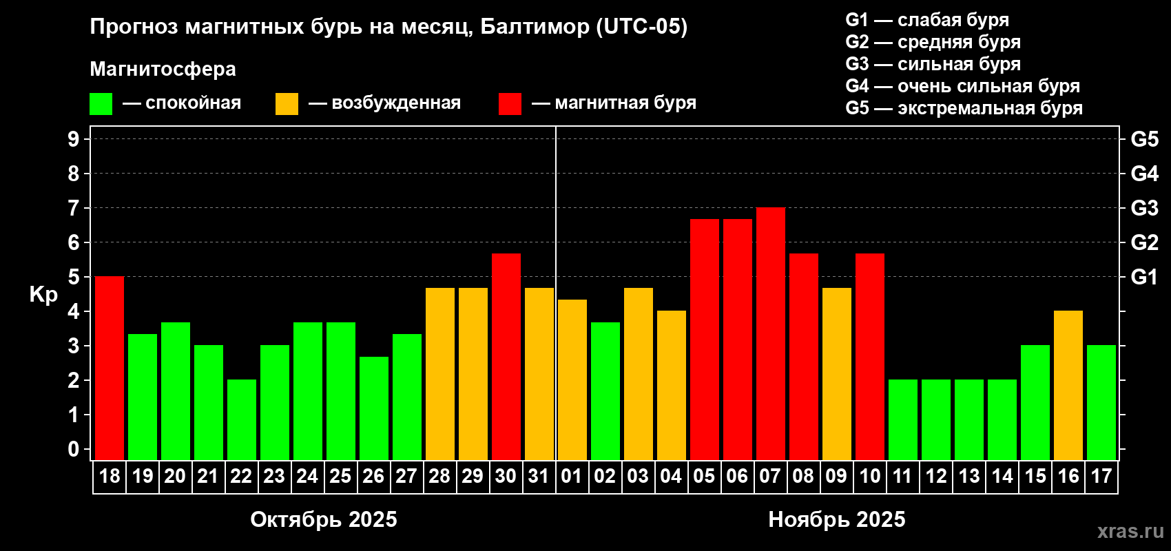 Прогноз максимального суточного геомагнитного индекса Kp на <b>1 месяц</b> (31 день) <b>с 18 октября по 17 ноября 2025 г</b>