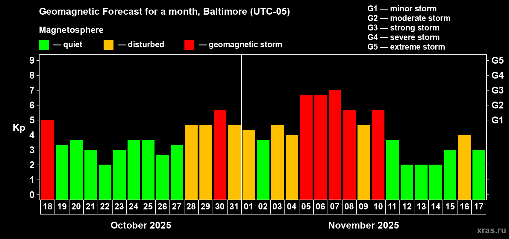 Forecast of the daily maximal value of geomagnetic index Kp for <b>1 month</b> (31 days) <b>from Oct 18, 2025 to Nov 17, 2025</b>