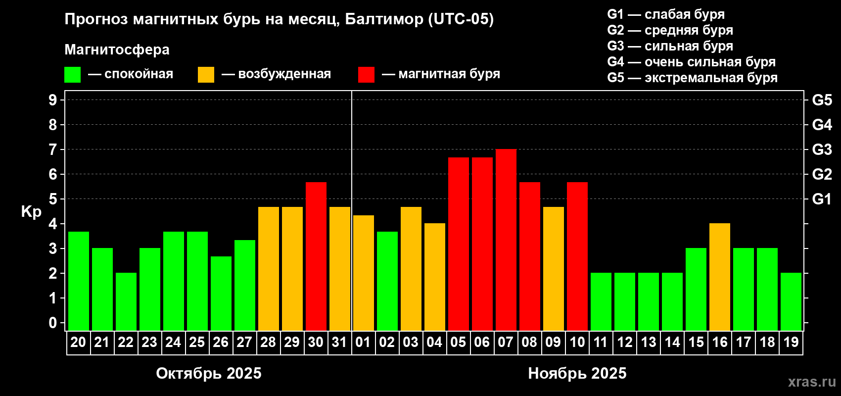 Прогноз максимального суточного геомагнитного индекса Kp на <b>1 месяц</b> (31 день) <b>с 20 октября по 19 ноября 2025 г</b>