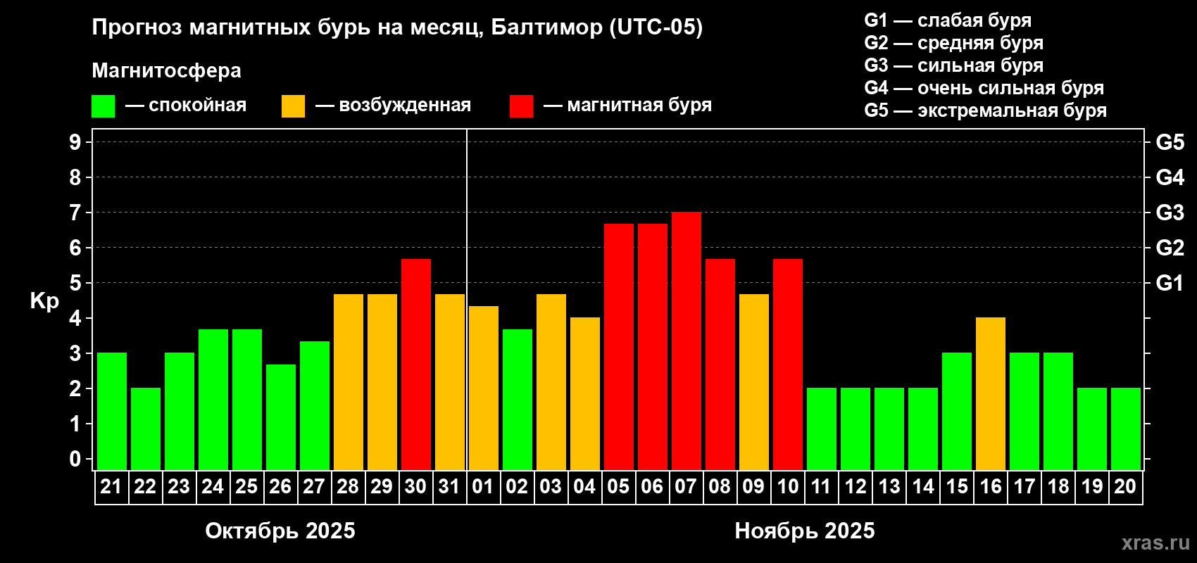 Прогноз максимального суточного геомагнитного индекса Kp на <b>1 месяц</b> (31 день) <b>с 21 октября по 20 ноября 2025 г</b>