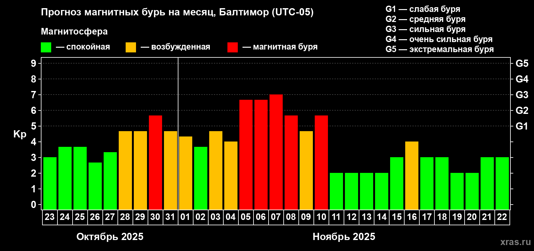 Прогноз максимального суточного геомагнитного индекса Kp на <b>1 месяц</b> (31 день) <b>с 23 октября по 22 ноября 2025 г</b>