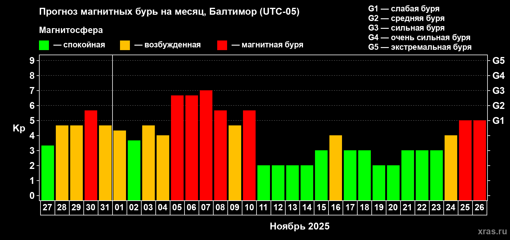 Прогноз максимального суточного геомагнитного индекса Kp на <b>1 месяц</b> (31 день) <b>с 27 октября по 26 ноября 2025 г</b>