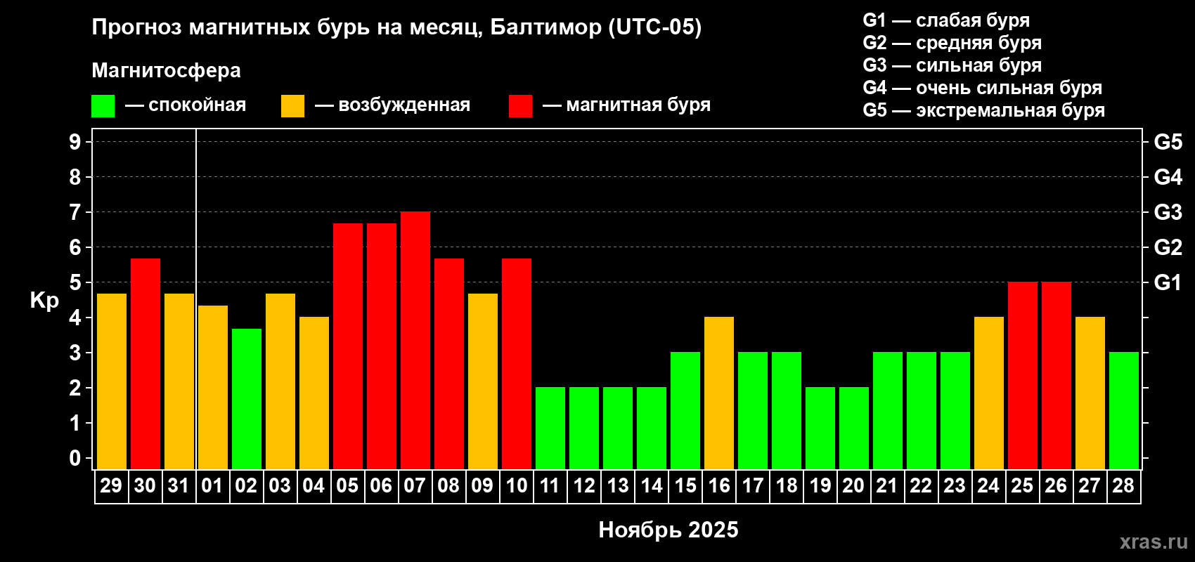 Прогноз максимального суточного геомагнитного индекса Kp на <b>1 месяц</b> (31 день) <b>с 29 октября по 28 ноября 2025 г</b>