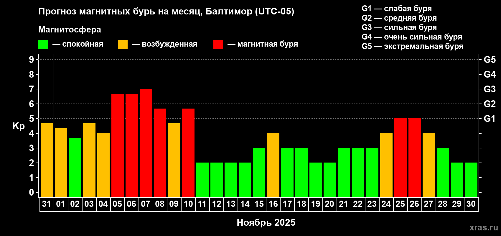 Прогноз максимального суточного геомагнитного индекса Kp на <b>1 месяц</b> (31 день) <b>с 31 октября по 30 ноября 2025 г</b>