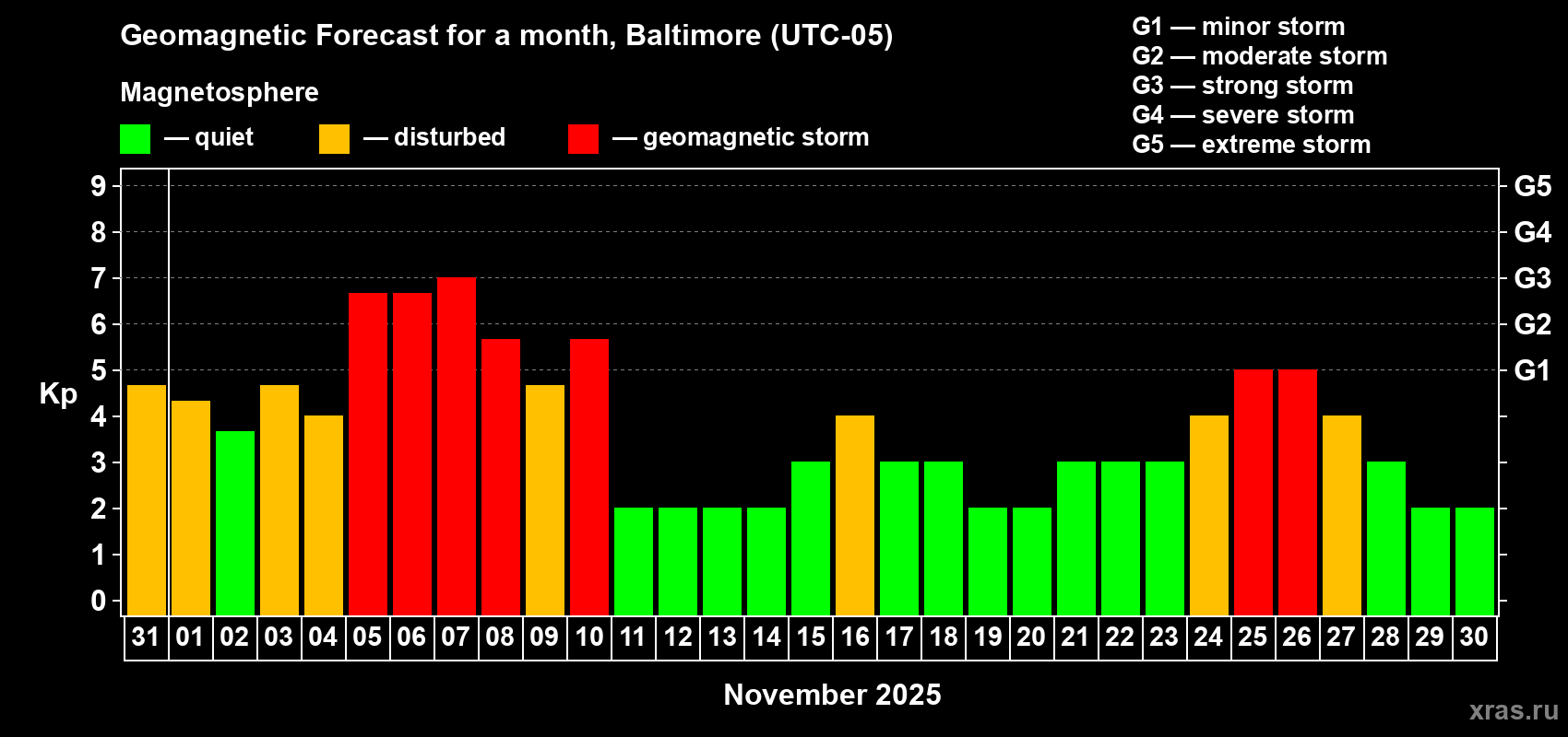 Forecast of the daily maximal value of geomagnetic index Kp for <b>1 month</b> (31 days) <b>from Oct 31, 2025 to Nov 30, 2025</b>