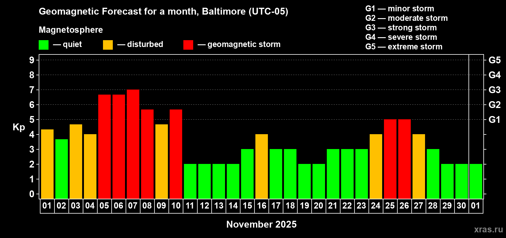 Forecast of the daily maximal value of geomagnetic index Kp for <b>1 month</b> (31 days) <b>from Nov 01, 2025 to Dec 01, 2025</b>