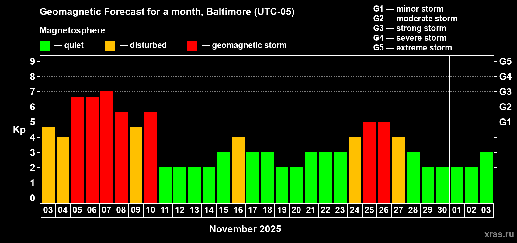 Forecast of the daily maximal value of geomagnetic index Kp for <b>1 month</b> (31 days) <b>from Nov 03, 2025 to Dec 03, 2025</b>