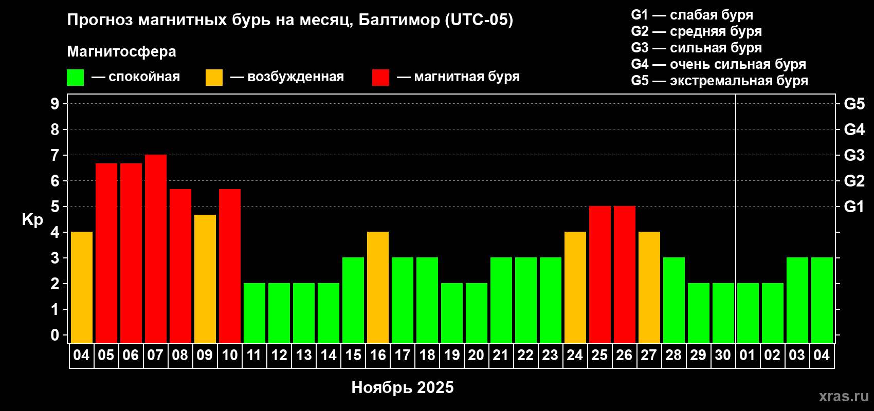Прогноз максимального суточного геомагнитного индекса Kp на <b>1 месяц</b> (31 день) <b>с 04 ноября по 04 декабря 2025 г</b>