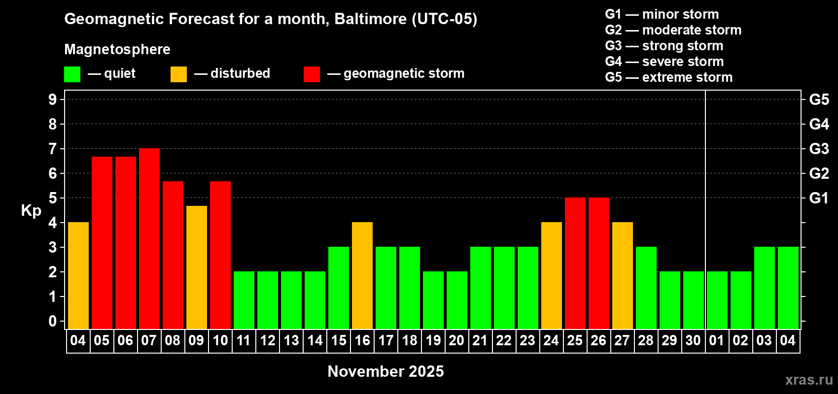 Forecast of the daily maximal value of geomagnetic index Kp for <b>1 month</b> (31 days) <b>from Nov 04, 2025 to Dec 04, 2025</b>