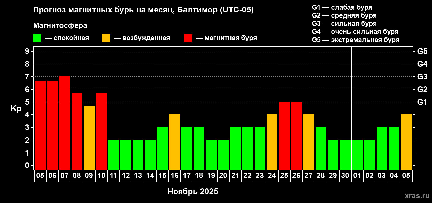 Прогноз максимального суточного геомагнитного индекса Kp на <b>1 месяц</b> (31 день) <b>с 05 ноября по 05 декабря 2025 г</b>