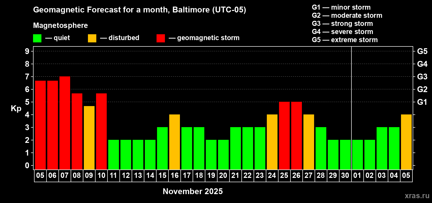 Forecast of the daily maximal value of geomagnetic index Kp for <b>1 month</b> (31 days) <b>from Nov 05, 2025 to Dec 05, 2025</b>
