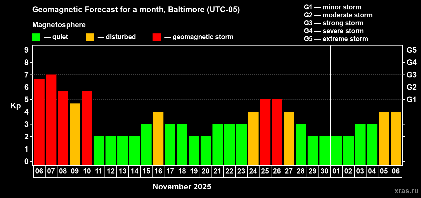 Forecast of the daily maximal value of geomagnetic index Kp for <b>1 month</b> (31 days) <b>from Nov 06, 2025 to Dec 06, 2025</b>