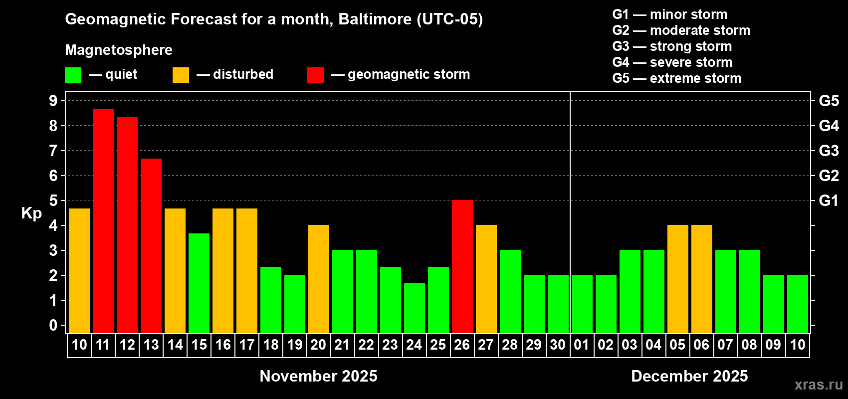 Forecast of the daily maximal value of geomagnetic index Kp for <b>1 month</b> (31 days) <b>from Nov 10, 2025 to Dec 10, 2025</b>